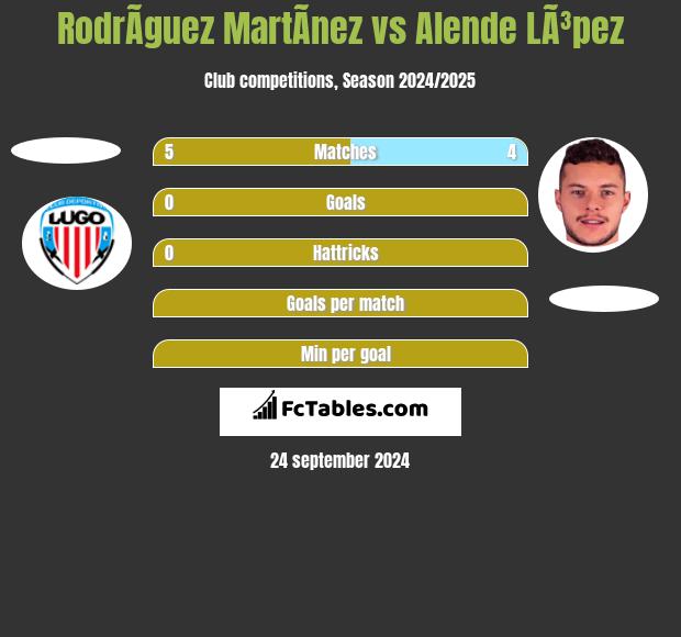 RodrÃ­guez MartÃ­nez vs Alende LÃ³pez h2h player stats