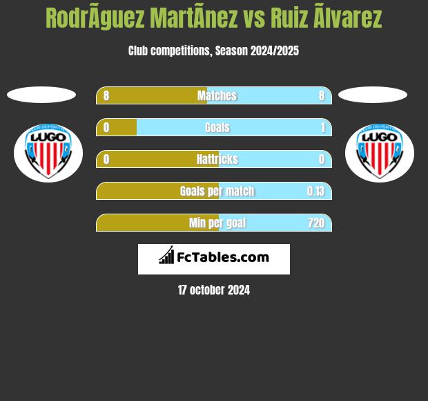 RodrÃ­guez MartÃ­nez vs Ruiz Ãlvarez h2h player stats