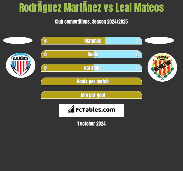 RodrÃ­guez MartÃ­nez vs Leal Mateos h2h player stats