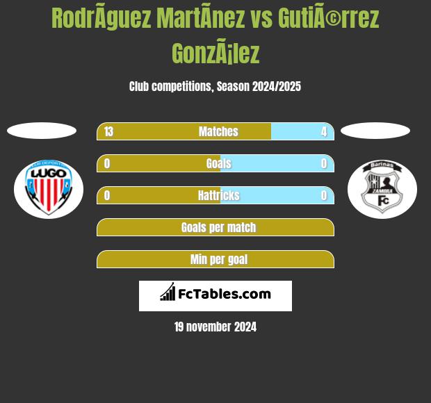 RodrÃ­guez MartÃ­nez vs GutiÃ©rrez GonzÃ¡lez h2h player stats