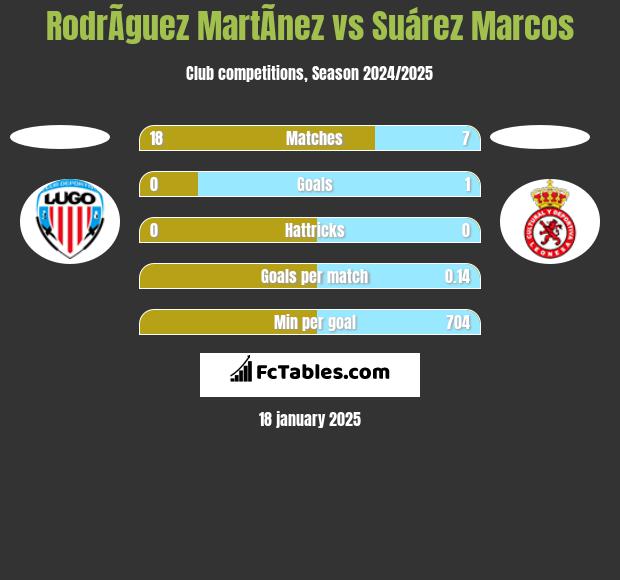 RodrÃ­guez MartÃ­nez vs Suárez Marcos h2h player stats