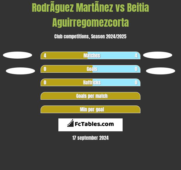 RodrÃ­guez MartÃ­nez vs Beitia Aguirregomezcorta h2h player stats