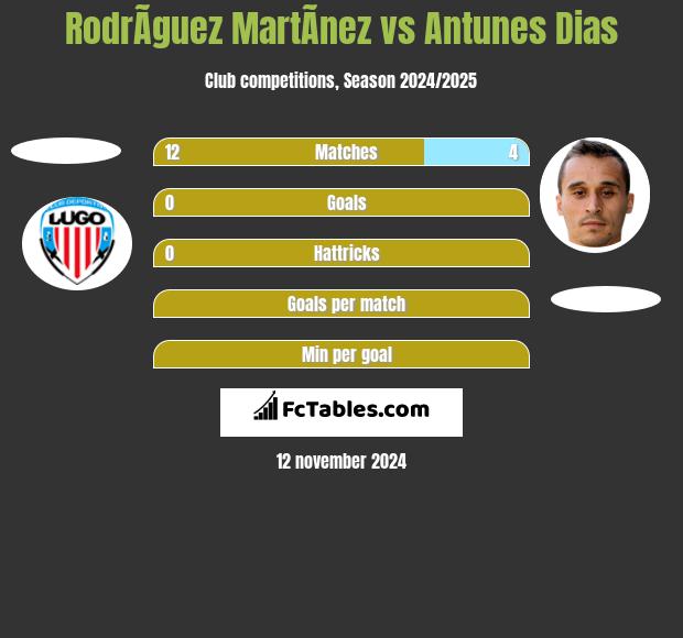 RodrÃ­guez MartÃ­nez vs Antunes Dias h2h player stats