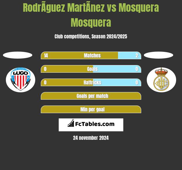 RodrÃ­guez MartÃ­nez vs Mosquera Mosquera h2h player stats