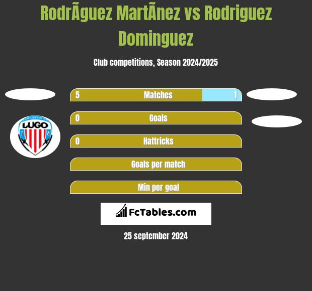 RodrÃ­guez MartÃ­nez vs Rodriguez Dominguez h2h player stats