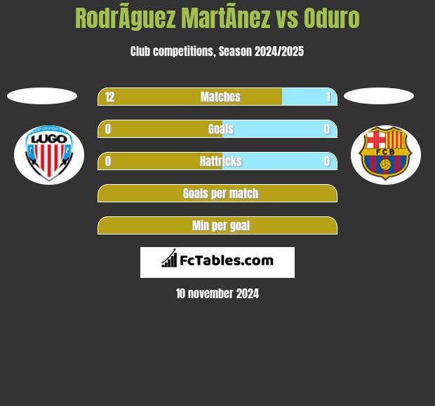 RodrÃ­guez MartÃ­nez vs Oduro h2h player stats