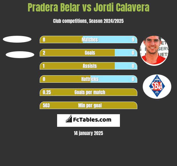 Pradera Belar vs Jordi Calavera h2h player stats