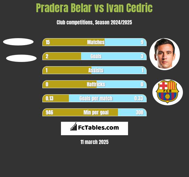 Pradera Belar vs Ivan Cedric h2h player stats