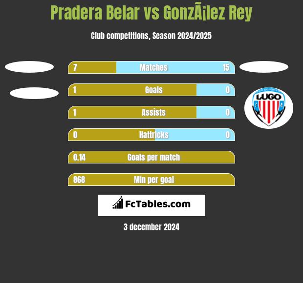 Pradera Belar vs GonzÃ¡lez Rey h2h player stats