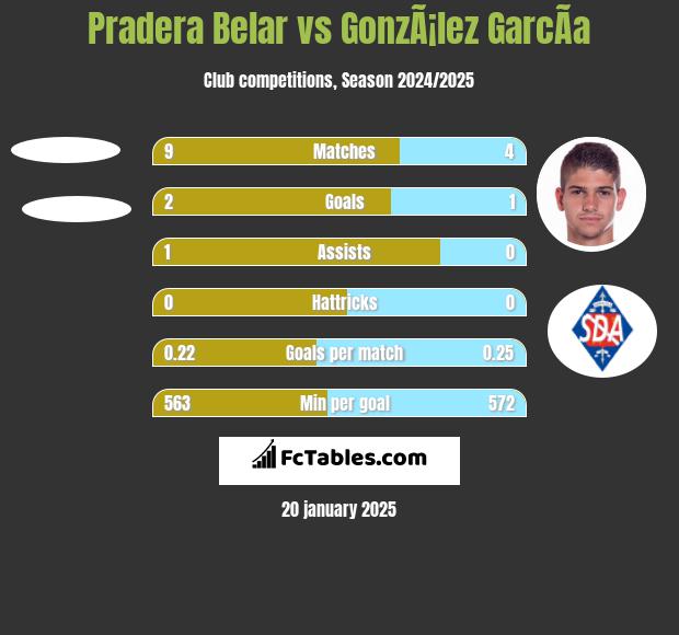 Pradera Belar vs GonzÃ¡lez GarcÃ­a h2h player stats