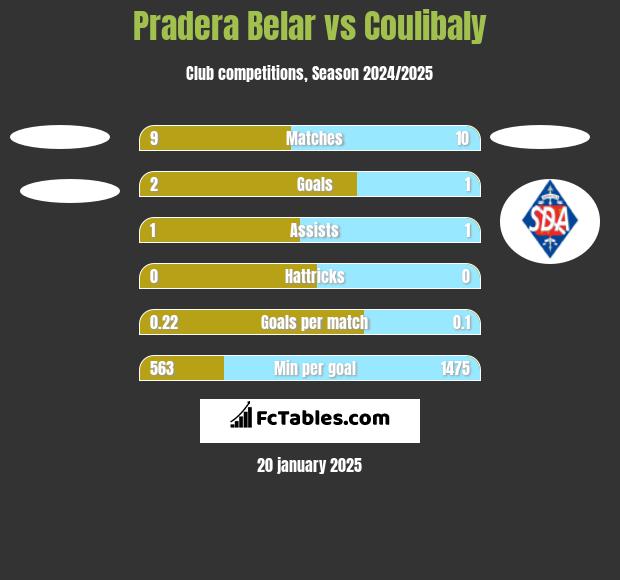 Pradera Belar vs Coulibaly h2h player stats