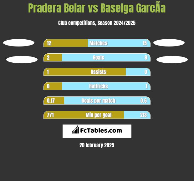 Pradera Belar vs Baselga GarcÃ­a h2h player stats