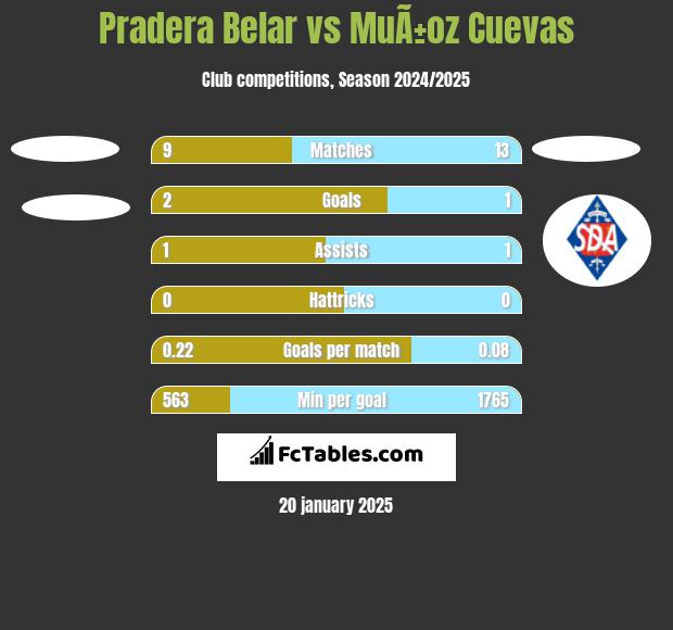 Pradera Belar vs MuÃ±oz Cuevas h2h player stats