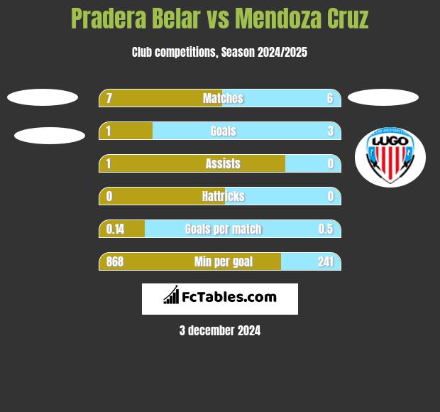 Pradera Belar vs Mendoza Cruz h2h player stats