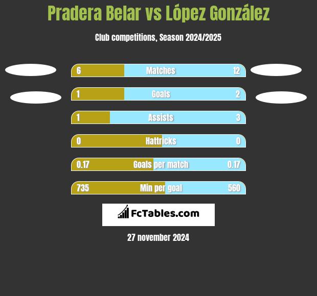 Pradera Belar vs López González h2h player stats