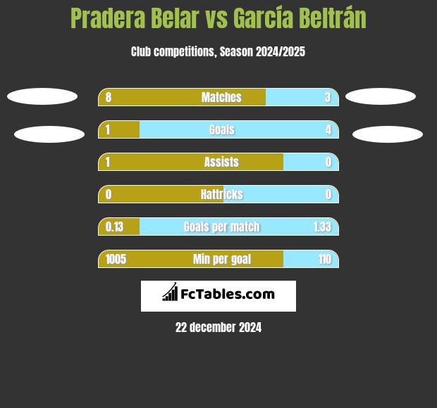 Pradera Belar vs García Beltrán h2h player stats