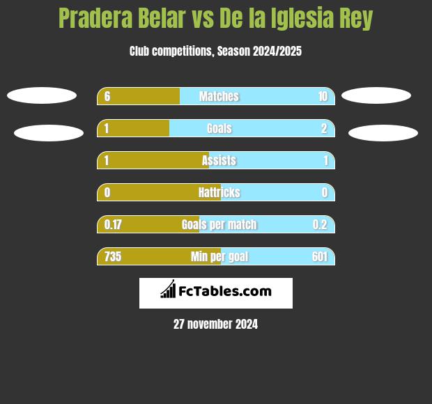 Pradera Belar vs De la Iglesia Rey h2h player stats