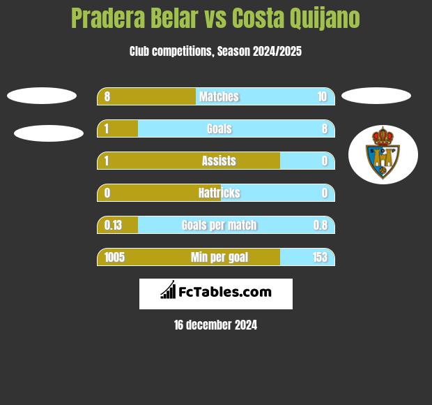 Pradera Belar vs Costa Quijano h2h player stats