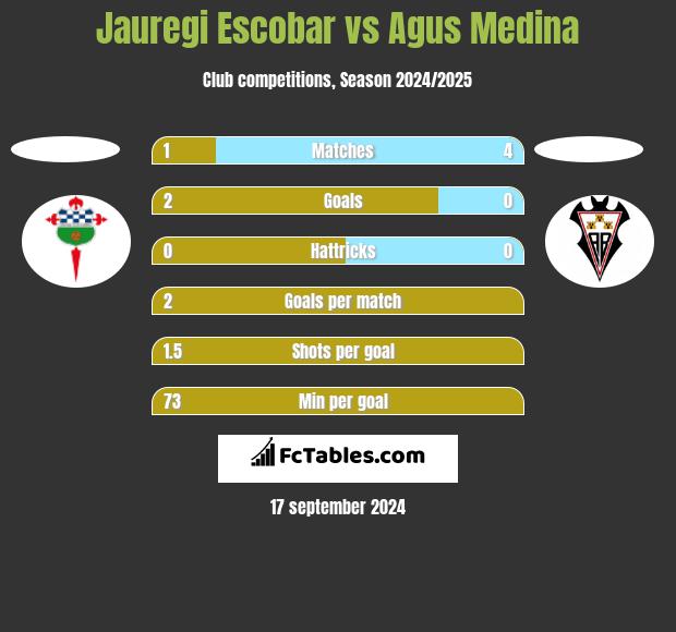 Jauregi Escobar vs Agus Medina h2h player stats