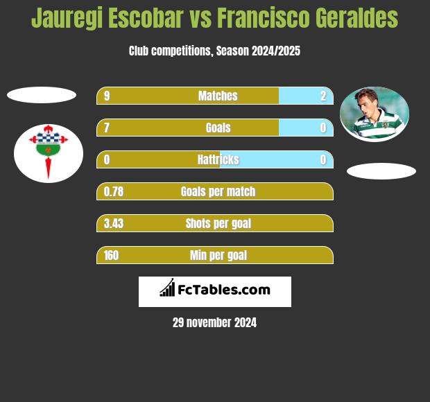 Jauregi Escobar vs Francisco Geraldes h2h player stats