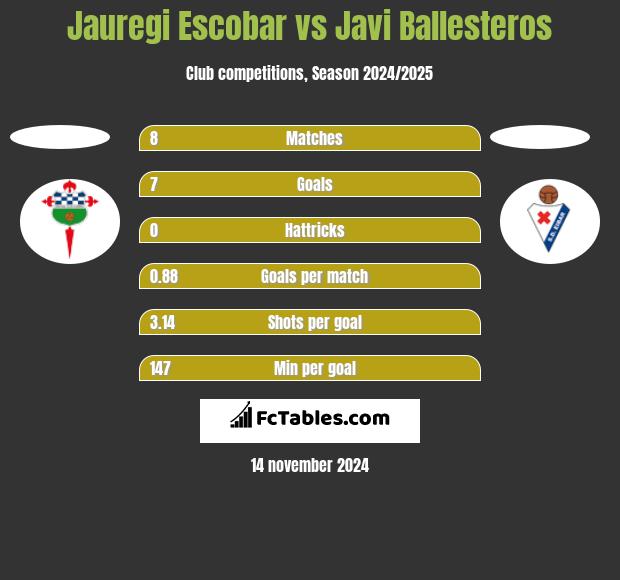 Jauregi Escobar vs Javi Ballesteros h2h player stats