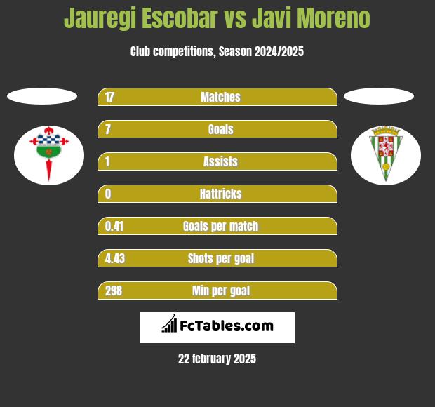 Jauregi Escobar vs Javi Moreno h2h player stats