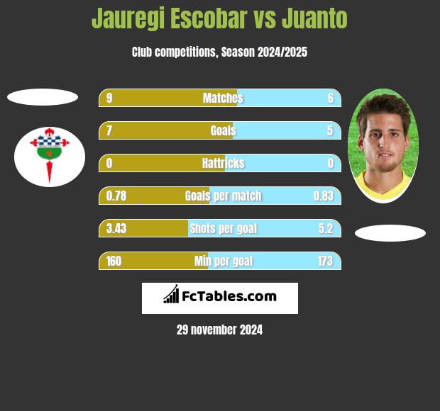 Jauregi Escobar vs Juanto h2h player stats