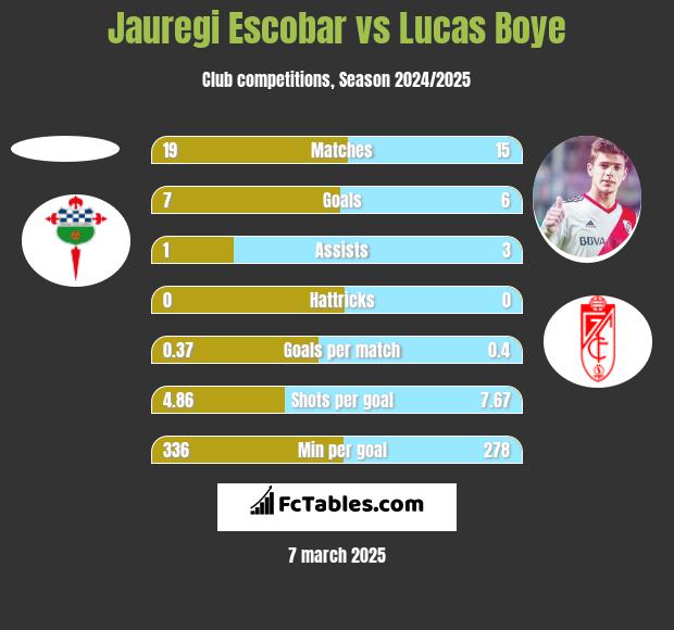 Jauregi Escobar vs Lucas Boye h2h player stats