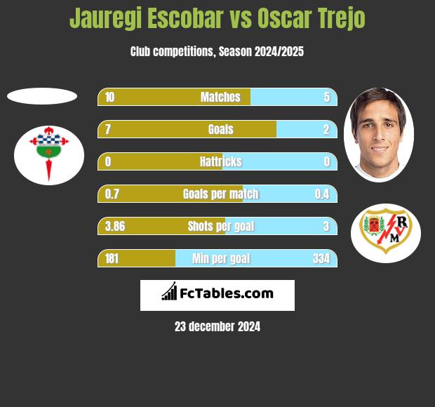 Jauregi Escobar vs Oscar Trejo h2h player stats