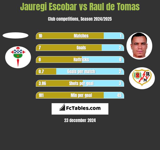 Jauregi Escobar vs Raul de Tomas h2h player stats