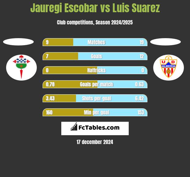 Jauregi Escobar vs Luis Suarez h2h player stats