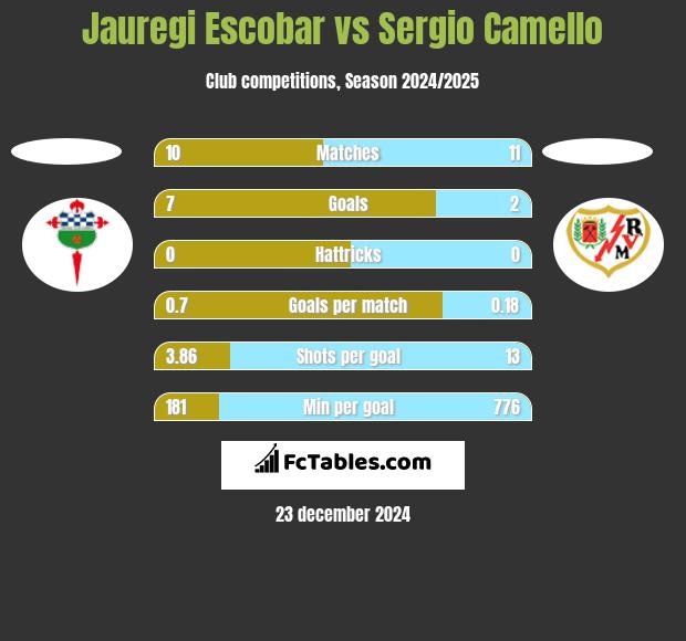 Jauregi Escobar vs Sergio Camello h2h player stats