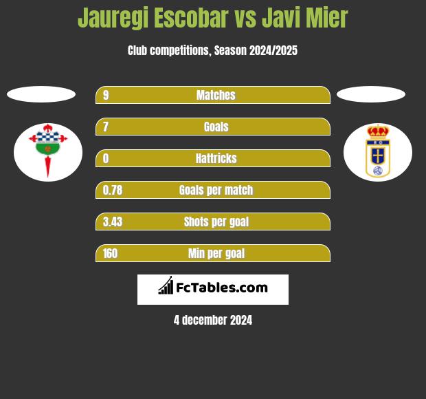 Jauregi Escobar vs Javi Mier h2h player stats