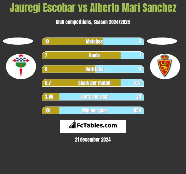 Jauregi Escobar vs Alberto Mari Sanchez h2h player stats