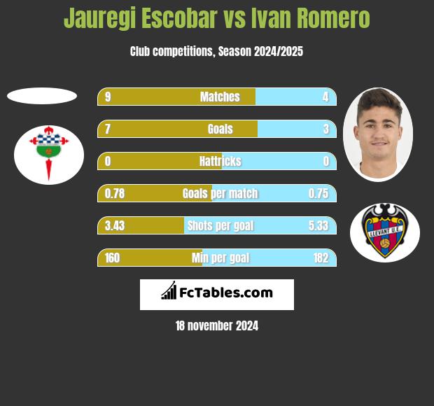 Jauregi Escobar vs Ivan Romero h2h player stats