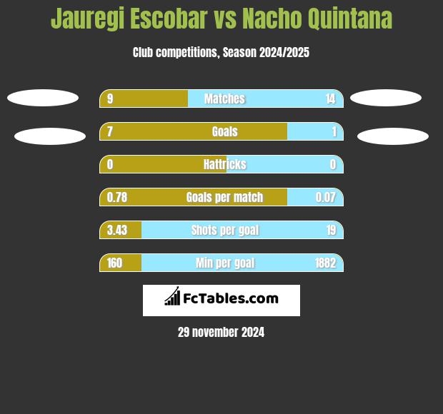 Jauregi Escobar vs Nacho Quintana h2h player stats