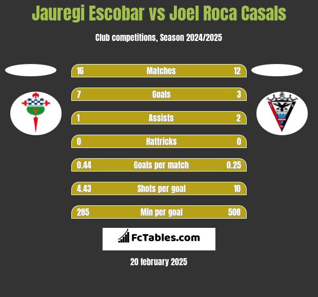 Jauregi Escobar vs Joel Roca Casals h2h player stats