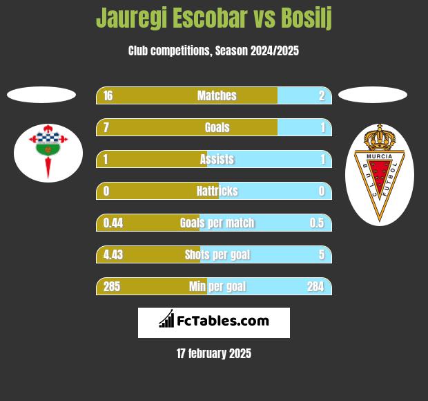 Jauregi Escobar vs Bosilj h2h player stats