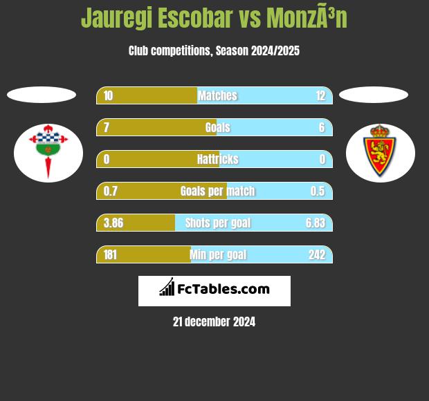 Jauregi Escobar vs MonzÃ³n h2h player stats