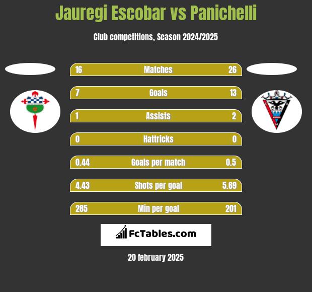 Jauregi Escobar vs Panichelli h2h player stats