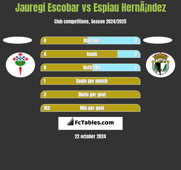 Jauregi Escobar vs Espiau HernÃ¡ndez h2h player stats