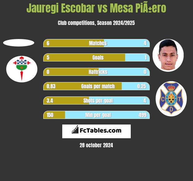 Jauregi Escobar vs Mesa PiÃ±ero h2h player stats