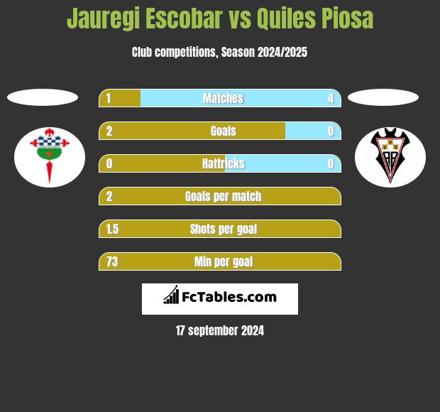 Jauregi Escobar vs Quiles Piosa h2h player stats