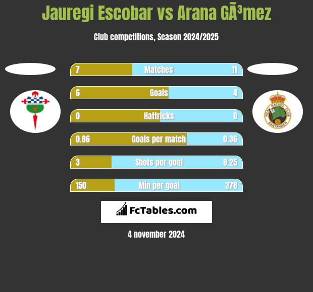 Jauregi Escobar vs Arana GÃ³mez h2h player stats