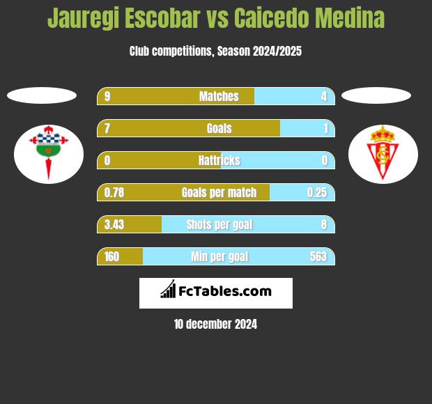 Jauregi Escobar vs Caicedo Medina h2h player stats