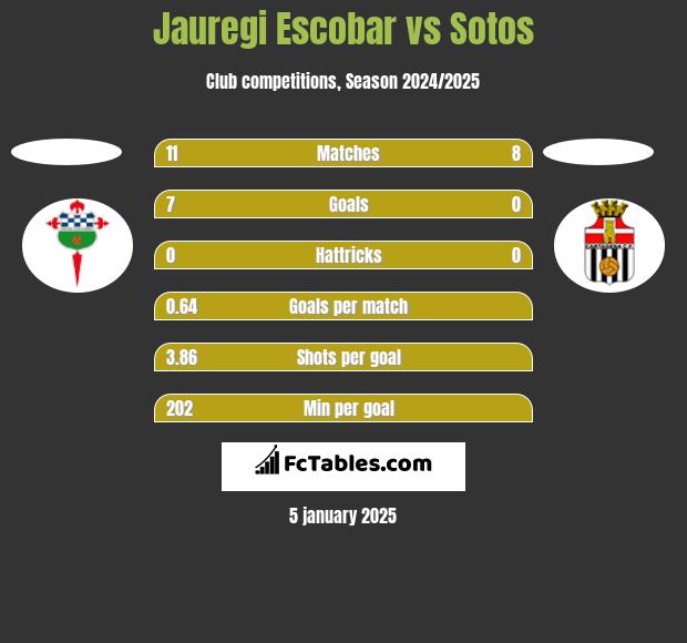 Jauregi Escobar vs Sotos h2h player stats