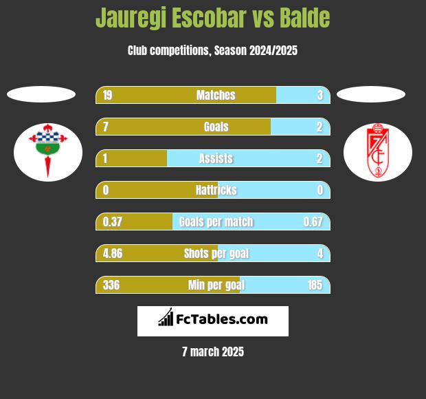 Jauregi Escobar vs Balde h2h player stats