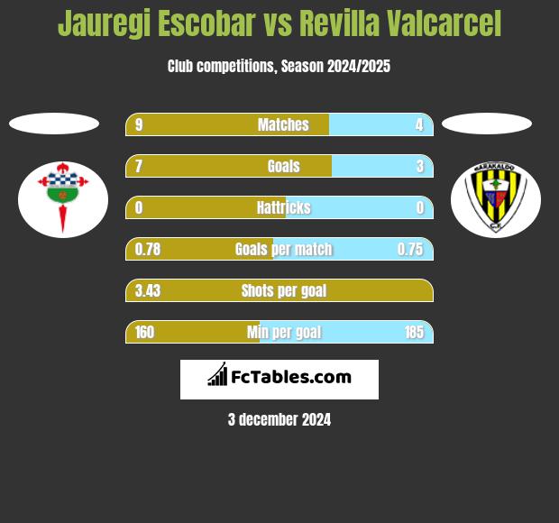 Jauregi Escobar vs Revilla Valcarcel h2h player stats