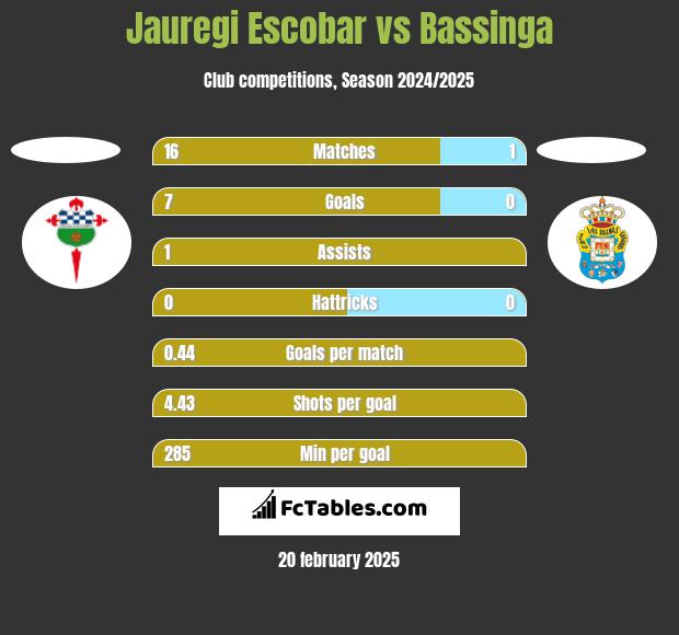 Jauregi Escobar vs Bassinga h2h player stats