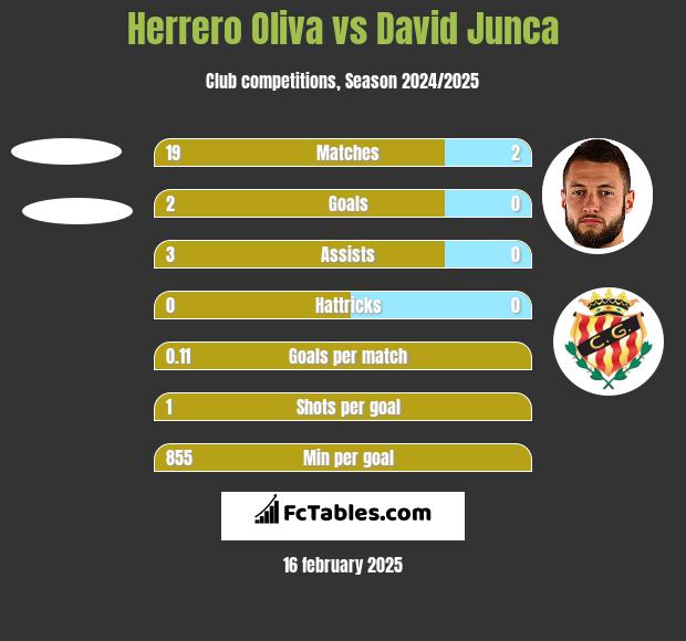 Herrero Oliva vs David Junca h2h player stats